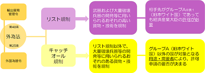 滋賀県立大学 安全保障輸出管理規制内容の図