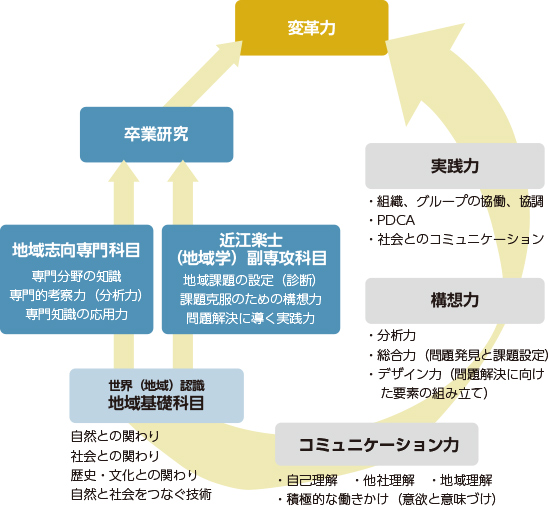 地域教育プログラムがめざす「変革力」醸成のためのダブル・ステップ