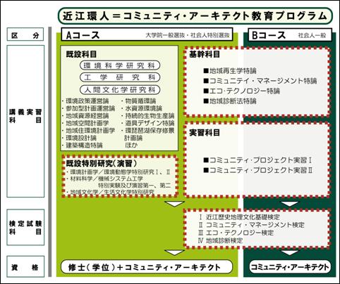 近江環人地域再生学座教育プログラム