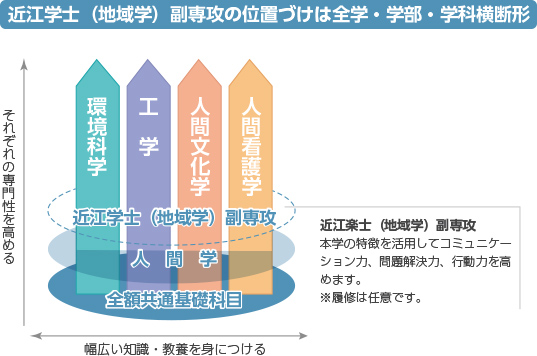 近江学士(地域学)副専攻の位置づけは全学・学部・学科横断形