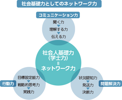 社会基礎力としてのネットワーク力