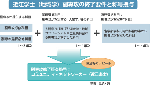 近江学士(地域学)副専攻の終了要件と称号授与