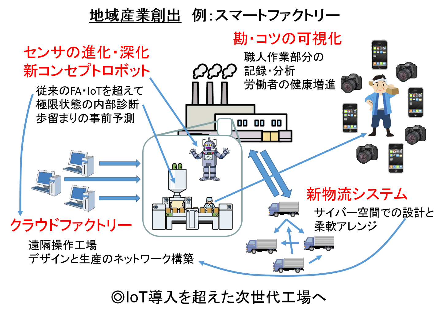 地域産業創出例:スマートファクトリー概念図