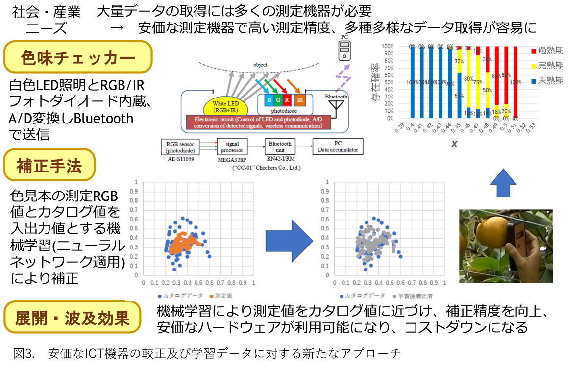 図3.ICT を用いた安価なセンサーの較正及び学習データに対する新たなアプローチの概要図
