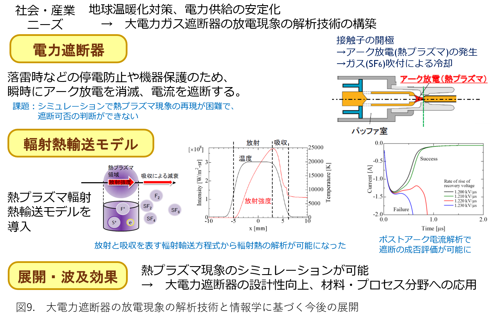 大電力遮断器の放電現象の解析技術と情報学に基づく今後の展開の概要図