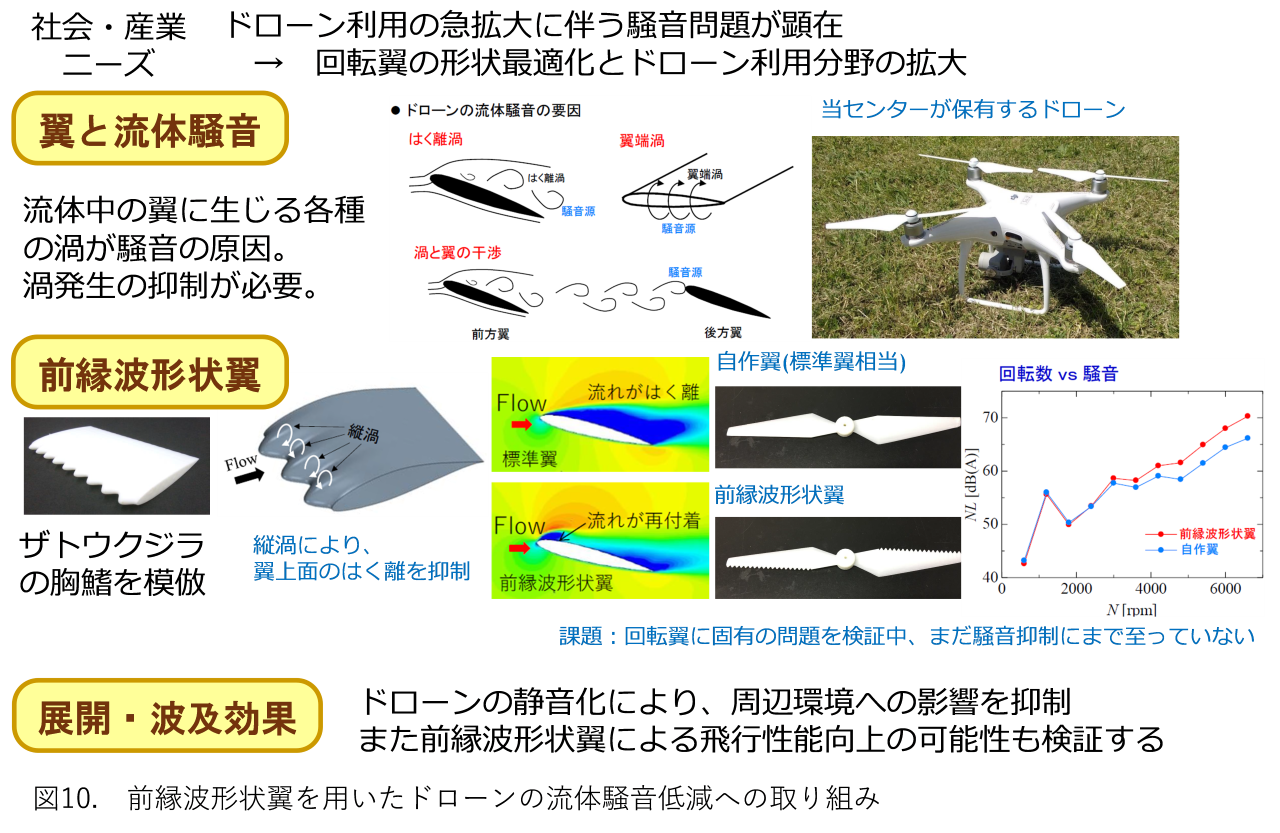 図10.前縁波形状翼を用いたドローンの流体騒音低減への取り組み概要図
