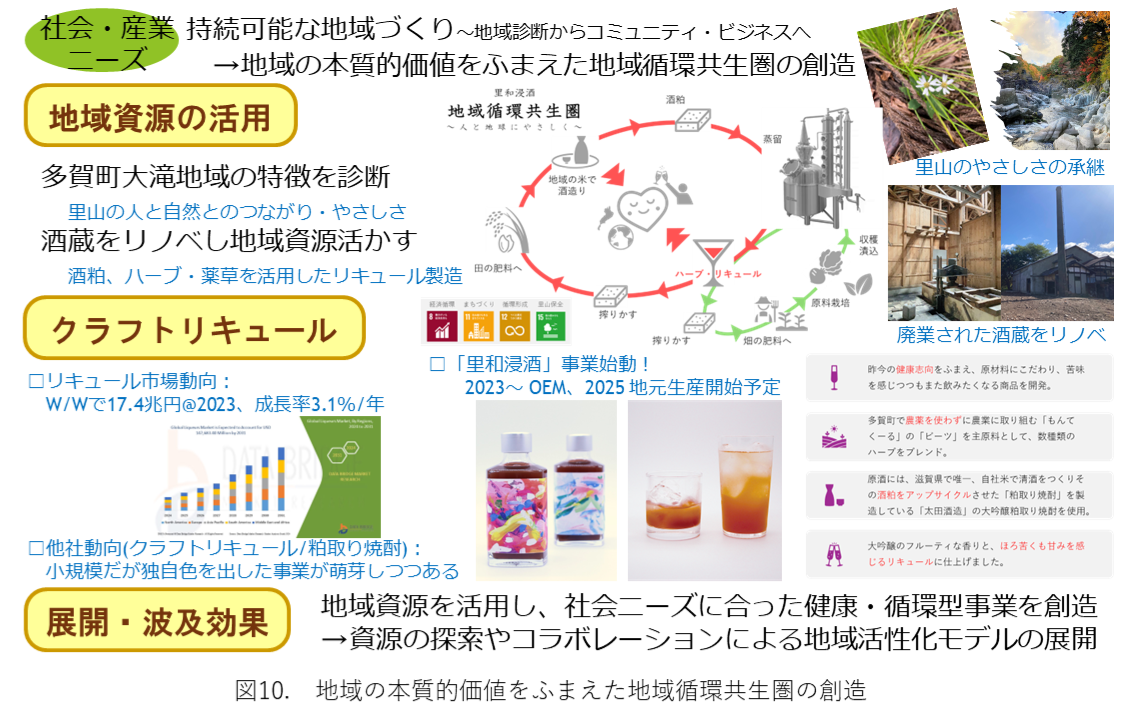 図10.酒造り事業の創発による地域活性化の概要図