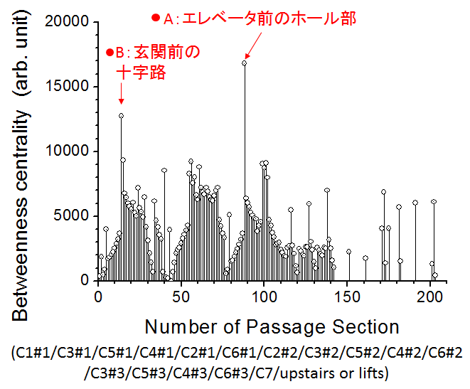 図2.図1の詳細構造内の要素の重要性の数値(中心性指標値:媒介中心性)。点Aと点Bは、図1に示したもの。