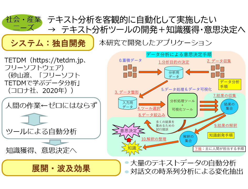 ▲データ分析による意思決定手順。本研究では、特にテキスト情報の場合の分析手順を説明している。