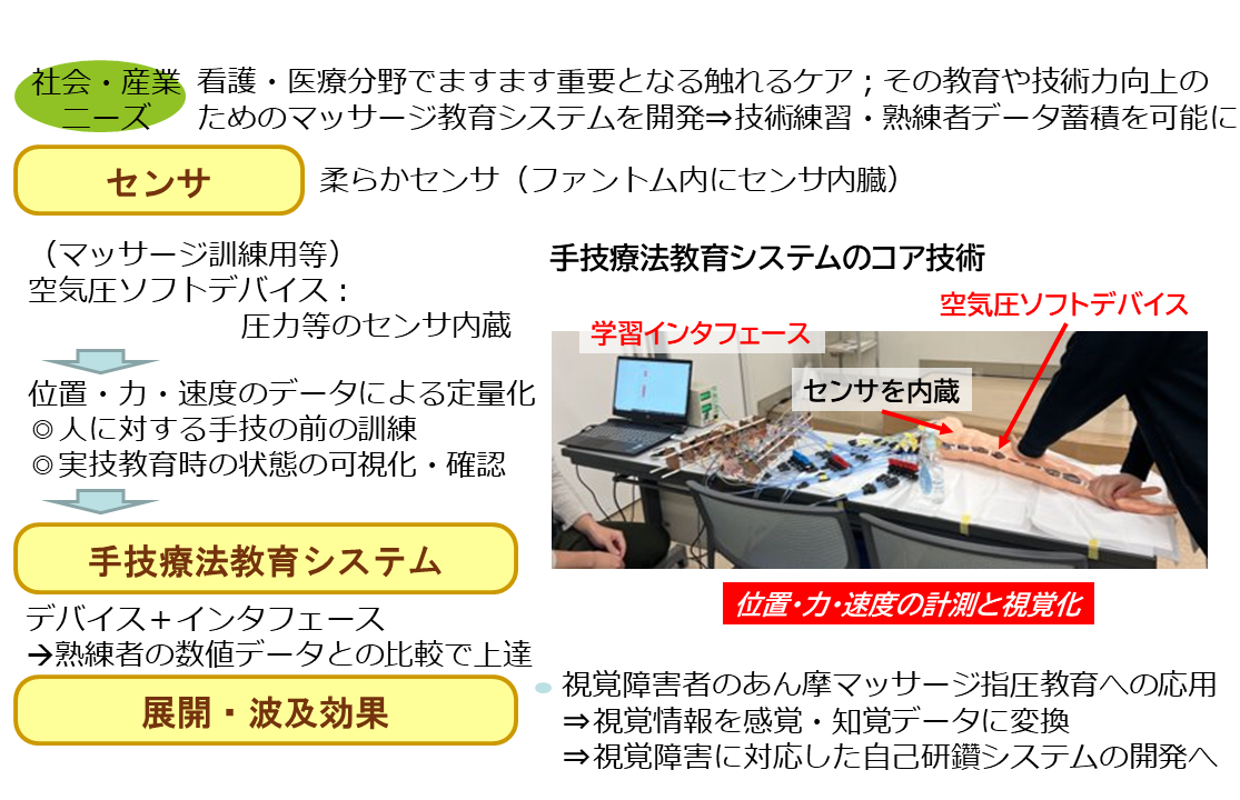 ▼「柔らかセンサ」を活用する手技療法教育システム。