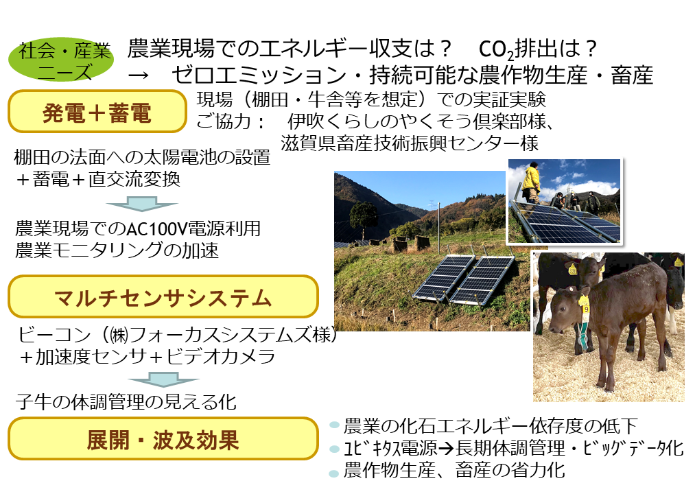 ▲農業・畜産業の持続可能性を高める、発電・蓄電システムとセンサシステム。
