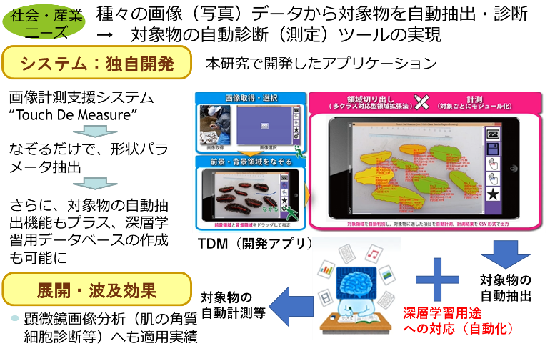 ▲個々の現場で使える深層学習開発のためのユーザ支援ツール。
