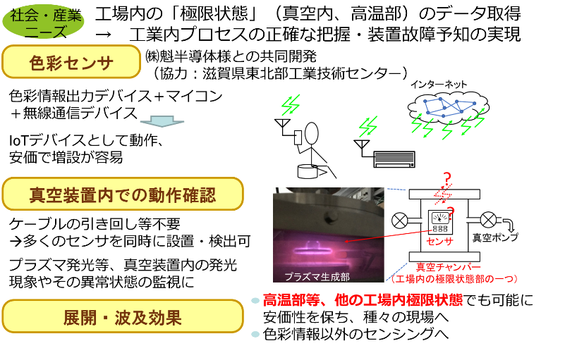 ▲真空装置内で動作可能なIoTセンサの開発。