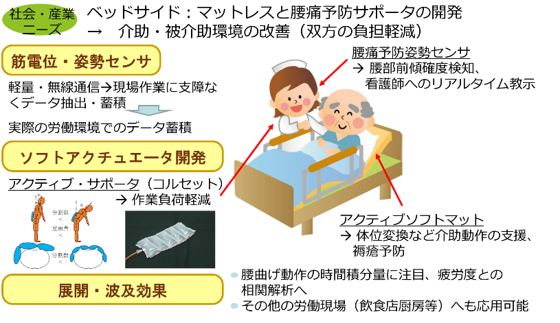 ▲看護師の作業支援のためのセンシング技術と柔軟対応型ハードウェア技術。