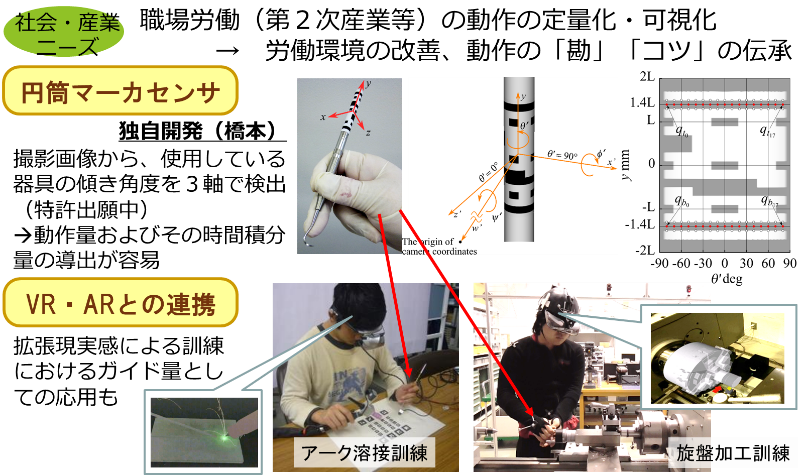 ▲作業具の3次元動作追跡を可能とするマーカー設計とVR・AR技術との融合。