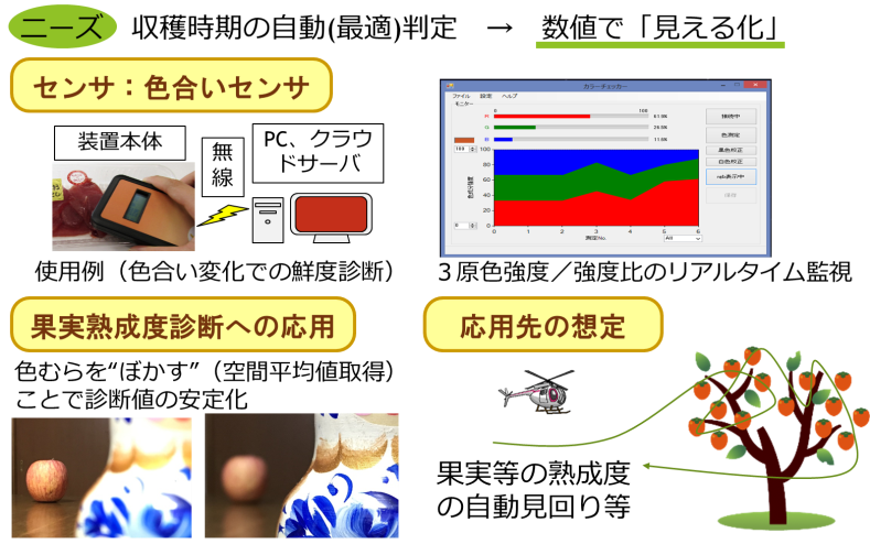 ▲簡単操作~無線通信機能付~ポータブルスマートチェッカーの概略説明。