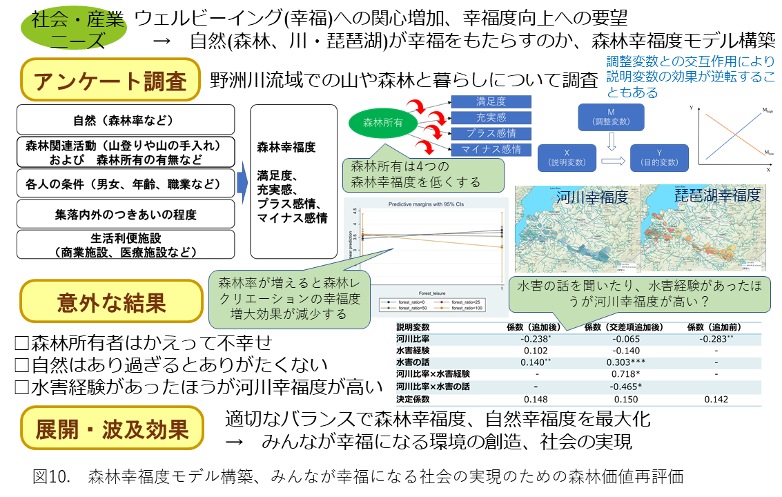 図10.森林が幸福をもたらす現象のモデルを構築、みんなが幸福になる社会の実現のために森林の価値を再評価の概要図