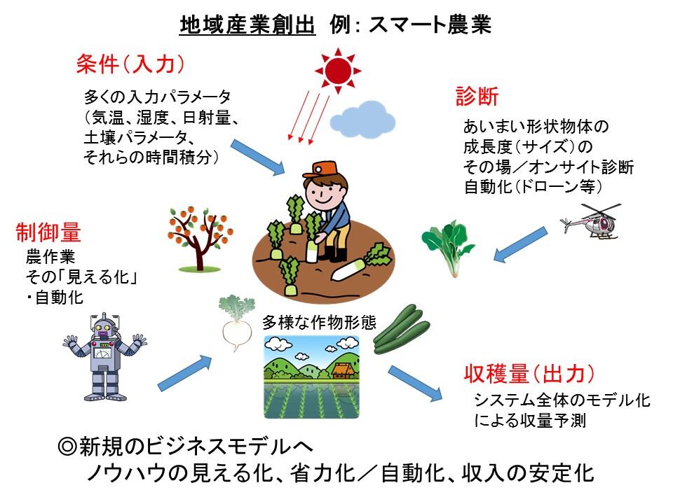 地域産業創出例:スマート農業概念図