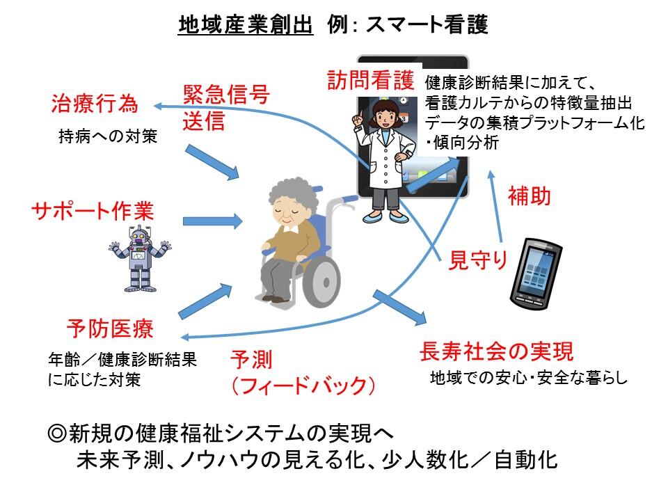 地域産業創出例:スマート看護概念図