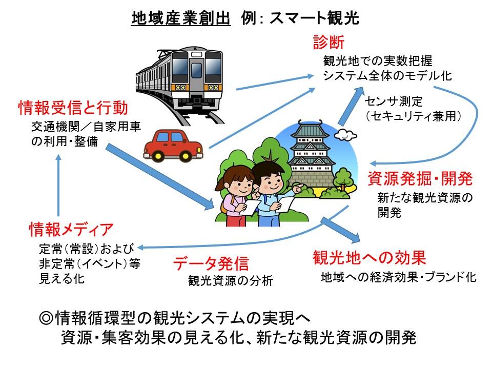 地域産業創出例:スマート観光概念図