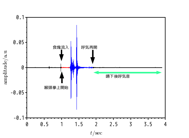 図1.健常者の嚥下音の例