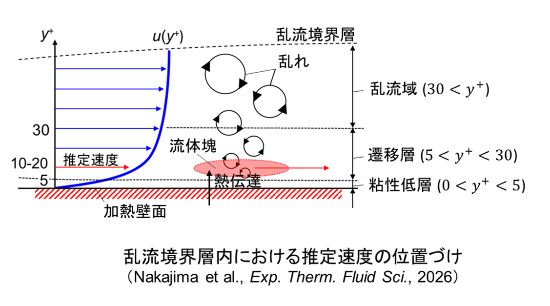 粘性低層,遷移層.乱流域の図.png