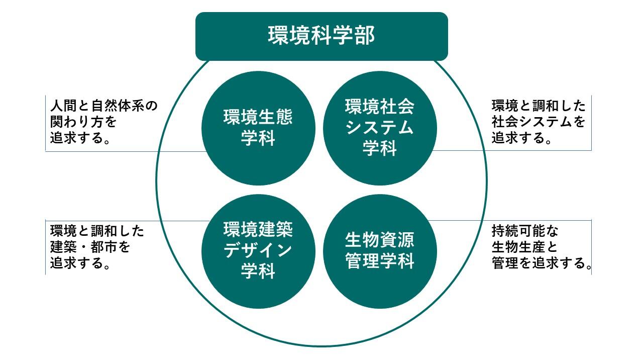 環境科学部 | 滋賀県立大学