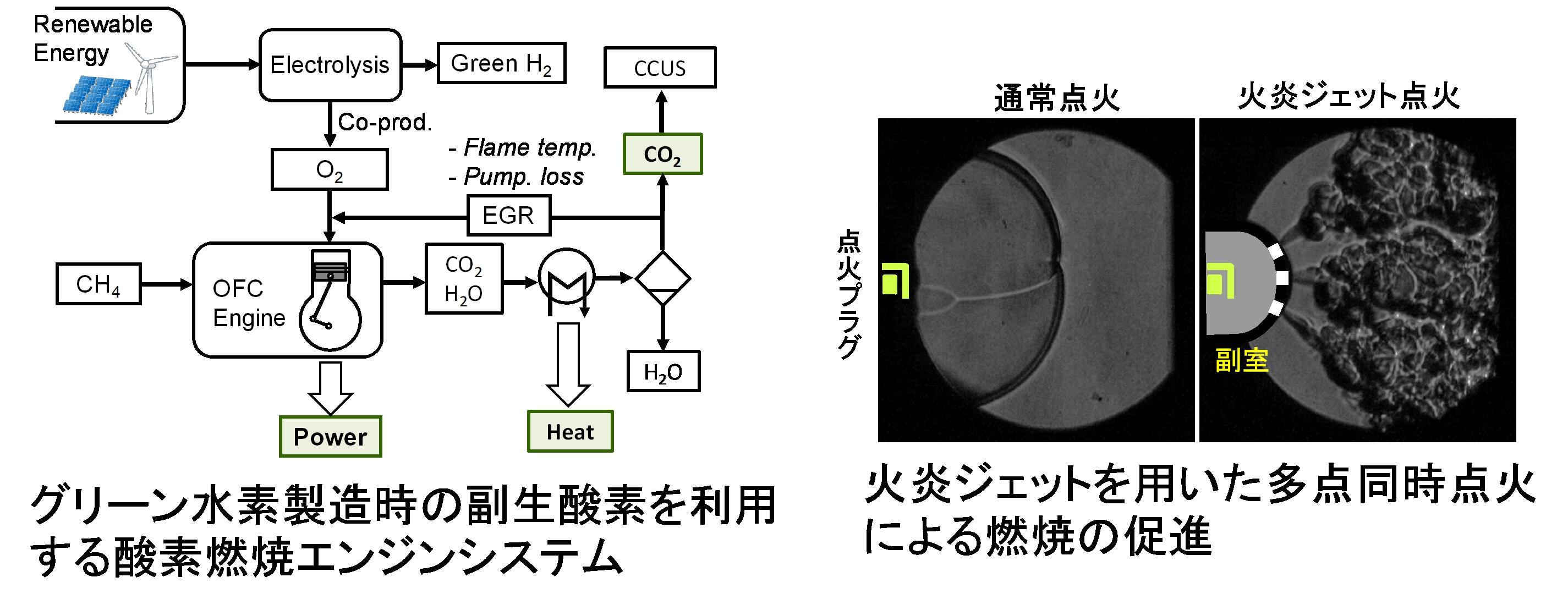 グリーン水素製造時の副生酸素を利用する酸素燃焼エンジンシステムと火炎ジェットを用いた多点同時点火による燃焼の促進
