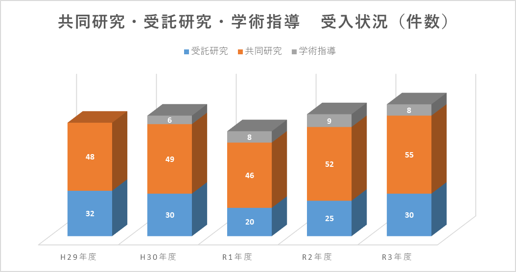 共同研究等受け入れ.png