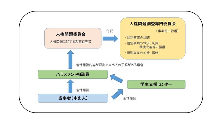 ハラスメント相談体系