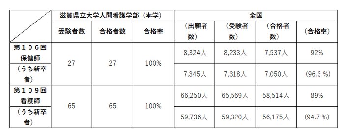 国家試験合格率（表）