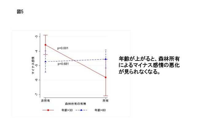 図５年齢の調整効果