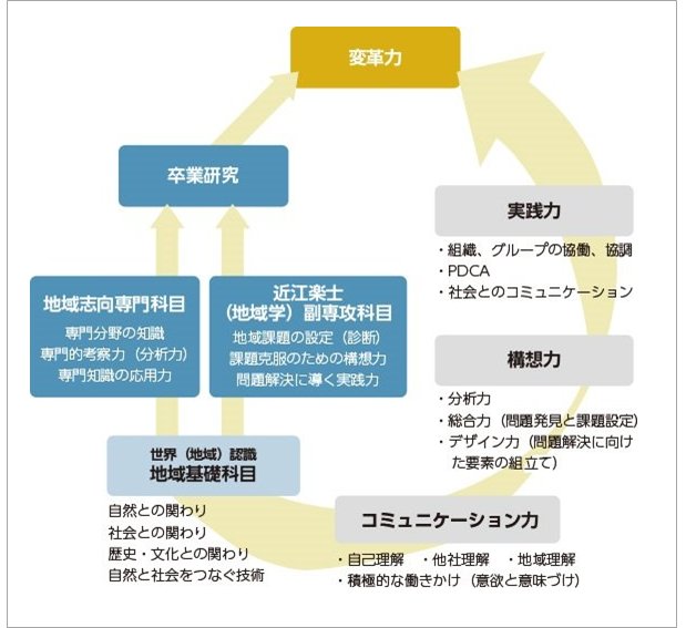 選択必修科目