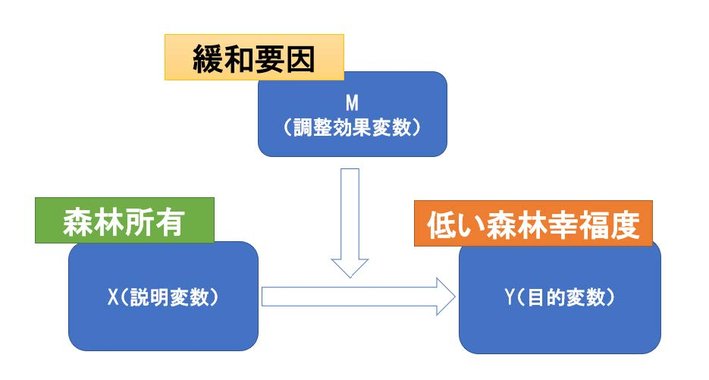 図１　調整効果分析と概略