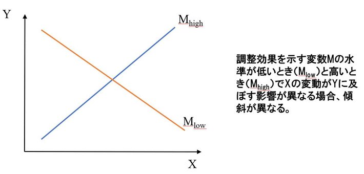 図２調整効果分析の結果の見方