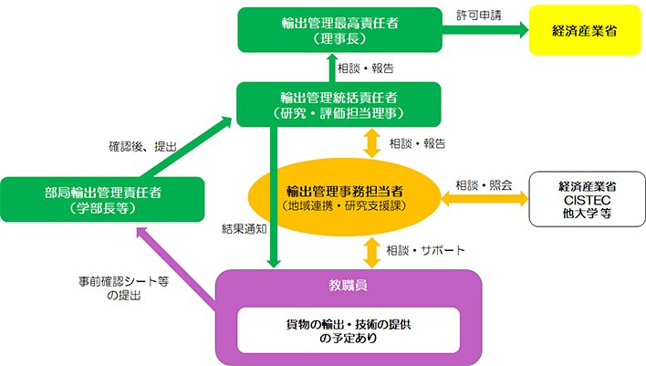 滋賀県立大学 管理体制の図