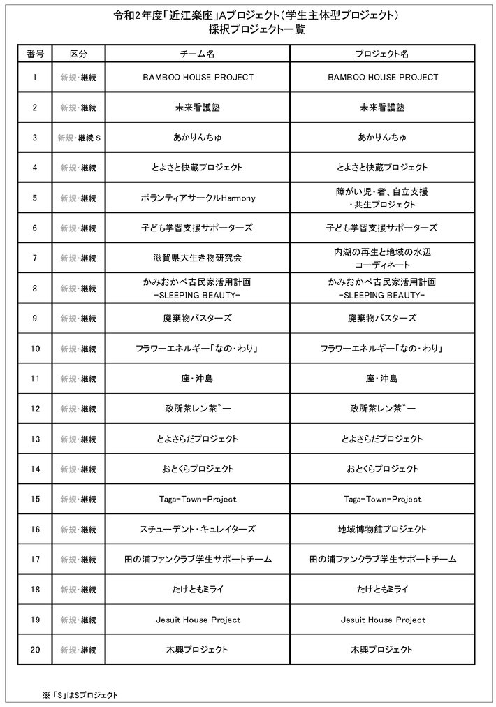 令和2年度近江楽座採択プロジェクト一覧