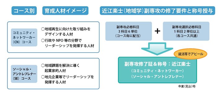 修了要件と称号授与