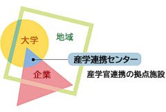 滋賀県立大学産学連携センター