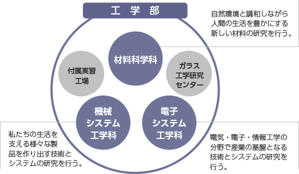 工学部図